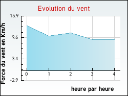 Evolution du vent de la ville Axat