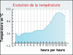 Evolution de la temprature de la ville de Axiat