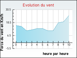 Evolution du vent de la ville Axiat