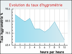 Evolution du taux d'hygrométrie de la ville Aydoilles