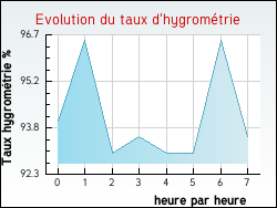 Evolution du taux d'hygrom�trie de la ville Aydoilles