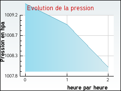 Evolution de la pression de la ville Aydoilles
