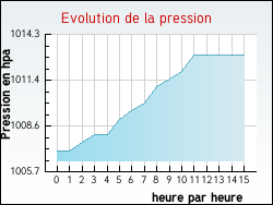Evolution de la pression de la ville Aydoilles