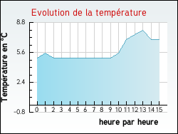 Evolution de la temprature de la ville de Aydoilles