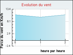 Evolution du vent de la ville Aydoilles