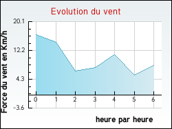 Evolution du vent de la ville Aydoilles