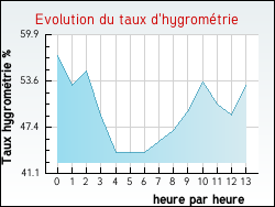 Evolution du taux d'hygrom�trie de la ville Ayen