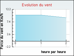 Evolution du vent de la ville Ayen