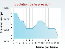 Evolution de la pression de la ville Ayencourt