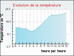 Evolution de la temprature de la ville de Ayencourt