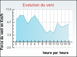Evolution du vent de la ville Ayencourt