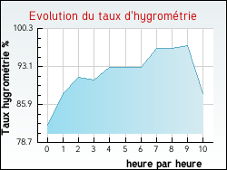 Evolution du taux d'hygromtrie de la ville Ayguemorte-les-Graves