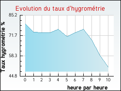 Evolution du taux d'hygrom�trie de la ville Ayguemorte-les-Graves