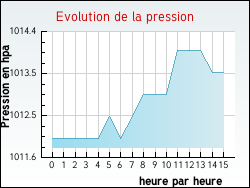 Evolution de la pression de la ville Ayguemorte-les-Graves
