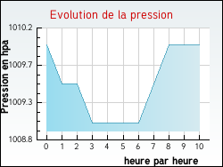 Evolution de la pression de la ville Ayguemorte-les-Graves