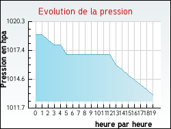Evolution de la pression de la ville Ayguemorte-les-Graves