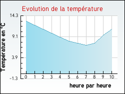 Evolution de la temprature de la ville de Ayguemorte-les-Graves
