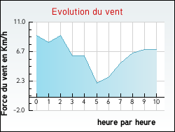 Evolution du vent de la ville Ayguemorte-les-Graves