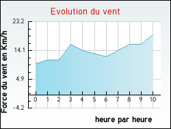 Evolution du vent de la ville Ayguemorte-les-Graves