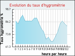 Evolution du taux d'hygrom�trie de la ville Ayguesvives