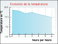 Evolution de la temp�rature de la ville de Aynac