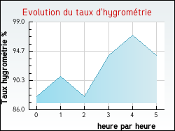 Evolution du taux d'hygromtrie de la ville Ayrens