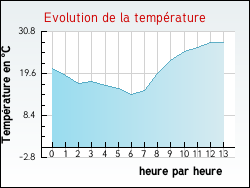 Evolution de la temp�rature de la ville de Ayrens