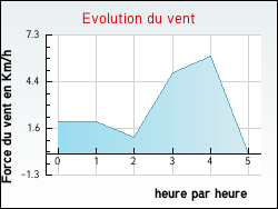 Evolution du vent de la ville Ayrens