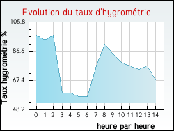 Evolution du taux d'hygromtrie de la ville Ayse
