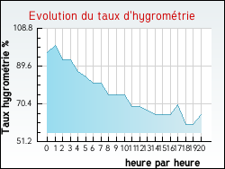 Evolution du taux d'hygrom�trie de la ville Ayse