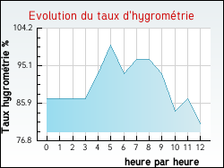 Evolution du taux d'hygrom�trie de la ville Ayse