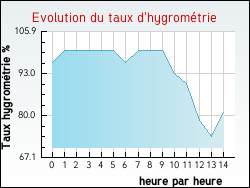 Evolution du taux d'hygrom�trie de la ville Ayse