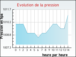 Evolution de la pression de la ville Ayse