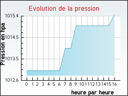 Evolution de la pression de la ville Ayse