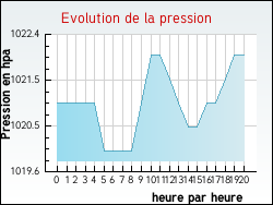 Evolution de la pression de la ville Ayse