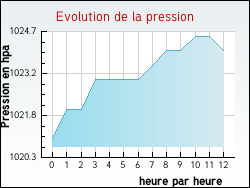 Evolution de la pression de la ville Ayse