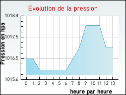 Evolution de la pression de la ville Ayse