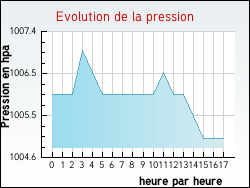 Evolution de la pression de la ville Ayse