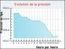 Evolution de la pression de la ville Ayse