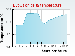 Evolution de la temprature de la ville de Ayse