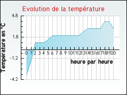 Evolution de la temp�rature de la ville de Ayse