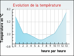 Evolution de la temp�rature de la ville de Ayse