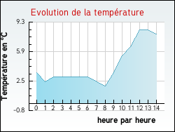 Evolution de la temp�rature de la ville de Ayse