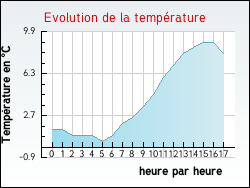 Evolution de la temp�rature de la ville de Ayse