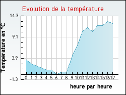 Evolution de la temp�rature de la ville de Ayse