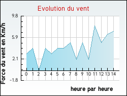 Evolution du vent de la ville Ayse