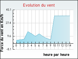 Evolution du vent de la ville Ayse