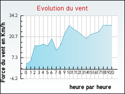 Evolution du vent de la ville Ayse