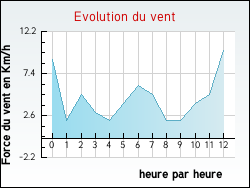 Evolution du vent de la ville Ayse