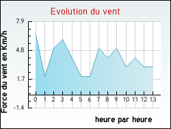 Evolution du vent de la ville Ayse